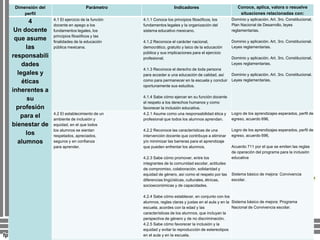 Dimensión del
perfil
Parámetro Indicadores Conoce, aplica, valora o resuelve
situaciones relacionadas con:
4
Un docente
que asume
las
responsabili
dades
legales y
éticas
inherentes a
su
profesión
para el
bienestar de
los
alumnos
4.1 El ejercicio de la función
docente en apego a los
fundamentos legales, los
principios filosóficos y las
finalidades de la educación
pública mexicana.
4.1.1 Conoce los principios filosóficos, los
fundamentos legales y la organización del
sistema educativo mexicano.
4.1.2 Reconoce el carácter nacional,
democrático, gratuito y laico de la educación
pública y sus implicaciones para el ejercicio
profesional.
4.1.3 Reconoce el derecho de toda persona
para acceder a una educación de calidad, así
como para permanecer en la escuela y concluir
oportunamente sus estudios.
4.1.4 Sabe cómo ejercer en su función docente
el respeto a los derechos humanos y como
favorecer la inclusión educativa.
Dominio y aplicación. Art. 3ro. Constitucional,
Plan Nacional de Desarrollo, leyes
reglamentarias.
Dominio y aplicación. Art. 3ro. Constitucional.
Leyes reglamentarias.
Dominio y aplicación. Art. 3ro. Constitucional.
Leyes reglamentarias.
Dominio y aplicación. Art. 3ro. Constitucional.
Leyes reglamentarias.
4.2 El establecimiento de un
ambiente de inclusión y
equidad, en el que todos
los alumnos se sientan
respetados, apreciados,
seguros y en confianza
para aprender.
4.2.1 Asume como una responsabilidad ética y
profesional que todos los alumnos aprendan.
4.2.2 Reconoce las características de una
intervención docente que contribuye a eliminar
y/o minimizar las barreras para el aprendizaje
que pueden enfrentar los alumnos.
4.2.3 Sabe cómo promover, entre los
integrantes de la comunidad escolar, actitudes
de compromiso, colaboración, solidaridad y
equidad de género, así como el respeto por las
diferencias lingüísticas, culturales, étnicas,
socioeconómicas y de capacidades.
4.2.4 Sabe cómo establecer, en conjunto con los
alumnos, reglas claras y justas en el aula y en la
escuela, acordes con la edad y las
características de los alumnos, que incluyan la
perspectiva de género y de no discriminación.
4.2.5 Sabe cómo favorecer la inclusión y la
equidad y evitar la reproducción de estereotipos
en el aula y en la escuela.
Logro de los aprendizajes esperados, perfil de
egreso, acuerdo 696,
Logro de los aprendizajes esperados, perfil de
egreso, acuerdo 696,
Acuerdo 711 por el que se emiten las reglas
de operación del programa para la inclusión
educativa
Sistema básico de mejora: Convivencia
escolar.
Sistema básico de mejora: Programa
Nacional de Convivencia escolar.
 