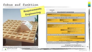 ©2016 gezeitenraum
Requirements
Engineering
adressiert Bedürfnis nach  
Sicherheit (Korrektheit,  
Vollständigkeit, 
Nachvollziehbarkeit,  
Überprüfbarkeit)
Design
Thinking
trainiert den Umgang mit 
Ambivalenz/Unsicherheit
bietet Struktur und 
analytischen Rahmen
strukturiert chaotische  
Prozesse
nutzt Empathie, um  
menschliche Faktoren zu  
berücksichtigen
 