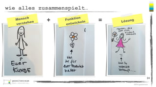 ©2016 gezeitenraum
design thinking einsetzen
24
Hab ich schon
davon gehört.
GOOGELT
erst mal.
Nix Neues.
Hmmm…
vielleicht gar
nicht schlecht.
SKEPSIS.
NEUGIER.
Wie kann ich Stefan helfen, den Nutzen
von Design Thinking zu erkennen, um
ihm zu helfen, die Brücke zwischen
Funktionalität und Lösung zu schlagen?
 
