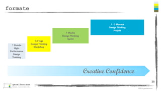 ©2016 gezeitenraum
verstehen 
(TEAM)
beobachten
(Einzelne)
Sichtweise 
deﬁnieren 
(TEAM)
Ideen ﬁnden 
(Einzelne
und TEAM)
Prototypen
bauen
(Einzelne und
TEAM)
testen
(TEAM)
- dasselbe Verstehen
- jeder erklärt, was er  
verstanden hat
- gemeinsame Fragestellung 
formulieren
- Recherche planen
- mit Kunden sprechen
- Kunden beobachten
- Experten befragen
- Literatur
- Internet
- …
- Rechercheergebnisse 
teilen und analysieren
- Cluster bilden und fokussieren 
- Stakeholder identiﬁzieren
- Einzelne Stakeholder beschreiben 
(Persona)
- „Insights“ formulieren
- Kreativitätstechniken
- Brainstorming
- Mindmapping
- Six Thinking Hats
- ….
- Cluster bilden und  
priorisieren
- Papierversionen
- Konzepte
- Customer Journey
- sukzessive Verbesserung
- aktuelle Ergebnisse  
Kunden vorstellen
- Feedback akzeptieren
- Iteration
KREATIVITÄT;-)
ITERATION!!!
frühscheiternund 
WeitermachenBisesgut
Wird.
TechnikUNDMensch
Eigentlich
selbstverständlich,oder?
MitKunden
Sprechen!
 