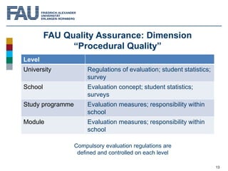 13
FAU Quality Assurance: Dimension
“Procedural Quality”
Level
University Regulations of evaluation; student statistics;
s...