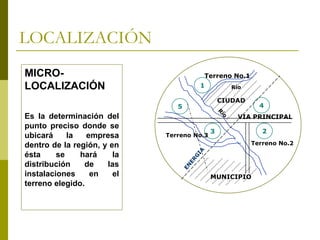 LOCALIZACIÓN
MICRO-
LOCALIZACIÓN
Es la determinación del
punto preciso donde se
ubicará la empresa
dentro de la región, y en
ésta se hará la
distribución de las
instalaciones en el
terreno elegido.
3
4
2
5
1
Terreno No.2
MUNICIPIO
Terreno No.1
VIA PRINCIPAL
Terreno No.3
CIUDAD
 