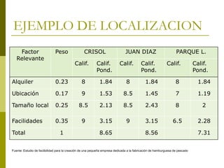 EJEMPLO DE LOCALIZACION
Factor
Relevante
Peso CRISOL JUAN DIAZ PARQUE L.
Calif. Calif.
Pond.
Calif. Calif.
Pond.
Calif. Calif.
Pond.
Alquiler 0.23 8 1.84 8 1.84 8 1.84
Ubicación 0.17 9 1.53 8.5 1.45 7 1.19
Tamaño local 0.25 8.5 2.13 8.5 2.43 8 2
Facilidades 0.35 9 3.15 9 3.15 6.5 2.28
Total 1 8.65 8.56 7.31
Fuente: Estudio de factibilidad para la creación de una pequeña empresa dedicada a la fabricación de hamburguesa de pescado
 