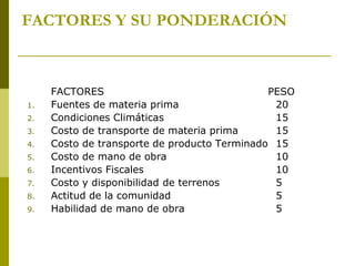 FACTORES Y SU PONDERACIÓN
FACTORES PESO
1. Fuentes de materia prima 20
2. Condiciones Climáticas 15
3. Costo de transporte de materia prima 15
4. Costo de transporte de producto Terminado 15
5. Costo de mano de obra 10
6. Incentivos Fiscales 10
7. Costo y disponibilidad de terrenos 5
8. Actitud de la comunidad 5
9. Habilidad de mano de obra 5
 
