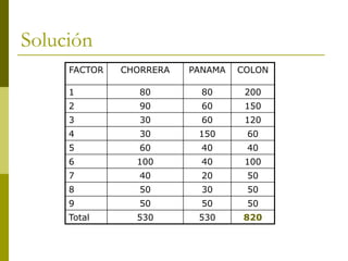 Solución
FACTOR CHORRERA PANAMA COLON
1 80 80 200
2 90 60 150
3 30 60 120
4 30 150 60
5 60 40 40
6 100 40 100
7 40 20 50
8 50 30 50
9 50 50 50
Total 530 530 820
 