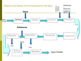Diagrama de Bloque del la Potabilización del Agua
Sulfatode
luminioy
alumbre
Cloro
Filtración
Tanque de
agua clara Agua PotableBombeo
Agua
Cruda
RejillasBombeo Aereación Mezclado
Sedimentación
CoagulaciónFloculación
Lodos
Cloro
Lodos
Polímeros
,
Fluoruro,
Carbono,
Cloro
Polímeros
 