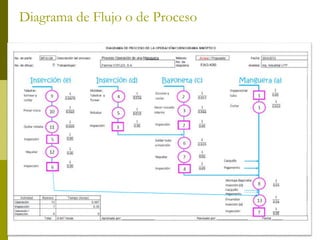 Diagrama de Flujo o de Proceso
 