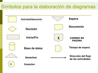A
Actividad/Operación
Decisión
Inicio/Fin
Base de datos
Documento
Tiempo de espera
Dirección del flujo
de las actividades
Símbolos para la elaboración de diagramas
Espera
Desechos
Conector
1 CAMBIO DE
PAGINA
 