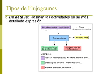  De detalle: Plasman las actividades en su más
detallada expresión.
Tipos de Flujogramas
 