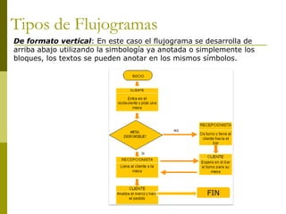 Tipos de Flujogramas
 De formato vertical: En este caso el flujograma se desarrolla de
arriba abajo utilizando la simbología ya anotada o simplemente los
bloques, los textos se pueden anotar en los mismos símbolos.
FIN
 