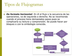  De formato horizontal: En él el flujo o la secuencia de las
operaciones, va de izquierda a derecha. No se recomienda
cuando el proceso tiene demasiados pasos pues se
complicaría su lectura y comprensión. Se puede hacer por
bloques o con la simbología conocida.
Tipos de Flujogramas
 