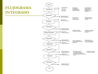 FLUJOGRAMA
INTEGRADO
 