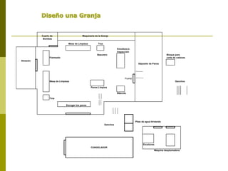 Mesa de Limpieza Tina
Envoltura e
Inspección
Basurero Bloque para
Flameado corte de cabezas
Almacén
Puerta
Mesa de Limpieza Ganchos
Pavos Limpios
Báscula
Tina
Escoger los pavos
Pilas de agua hirviendo
Ganchos
Escalones
CONGELADOR
Máquina desplumadora
Cuarto de
Bombas
Maquinaria de la Granja
Déposito de Pavos
 