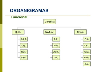 ORGANIGRAMAS
Gerencia
R. H. Producc. Finan.
Funcional
Sel. P.
Cap.
Nom.
Bien.
C.C.
Prod.
Mant.
Inv.
Ppto
Cart.
Tesor.
Cont.
Aud.
 