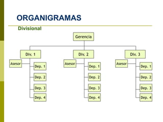 ORGANIGRAMAS
Gerencia
Div. 1 Div. 2 Div. 3
Divisional
Dep. 1
Dep. 2
Dep. 3
Dep. 4
Dep. 1
Dep. 2
Dep. 3
Dep. 4
Dep. 1
Dep. 2
Dep. 3
Dep. 4
Asesor AsesorAsesor
 