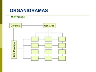 ORGANIGRAMAS
Gerencia
Ger.Proyecto
Ger. Area
Matricial
 
