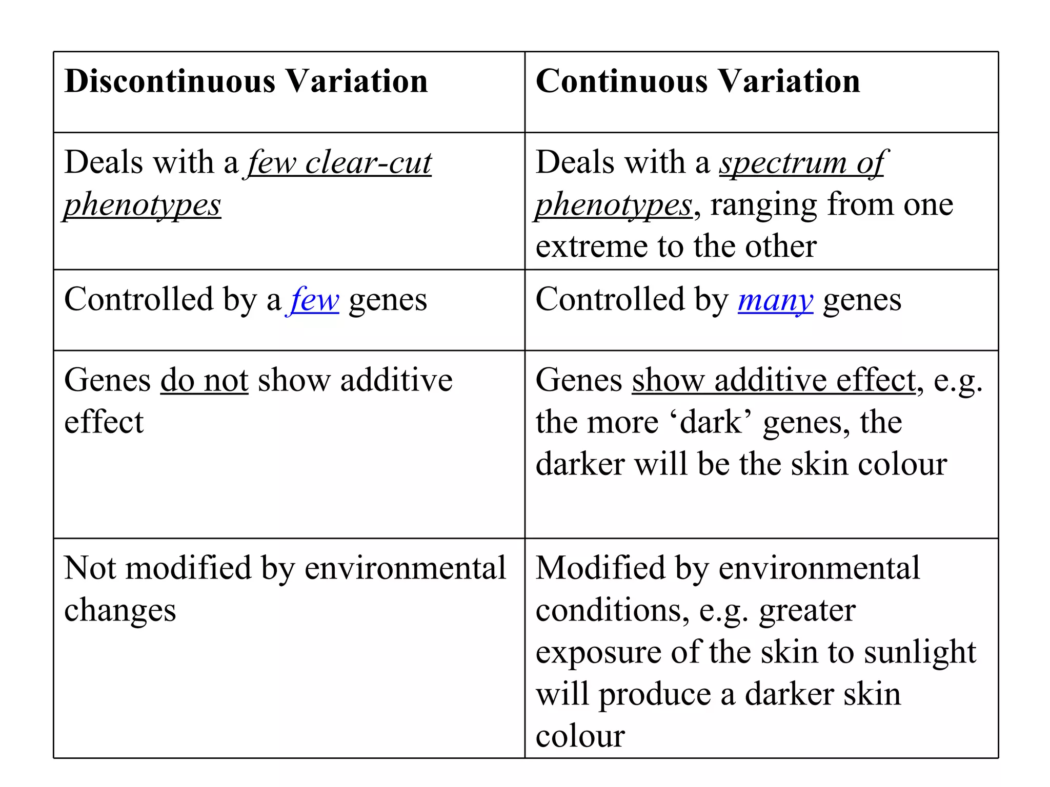 Modified by environmental conditions, e.g. greater exposure of the skin to sunlight will produce a darker skin colour Not modified by environmental changes Genes  show additive effect , e.g. the more ‘dark’ genes, the darker will be the skin colour Genes  do not  show additive effect Controlled by  many  genes Controlled by a  few  genes Deals with a  spectrum of phenotypes , ranging from one extreme to the other Deals with a  few clear-cut phenotypes Continuous Variation Discontinuous Variation 