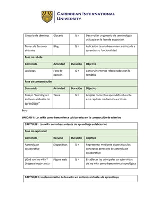 Glosario de términos Glosario ½ h Desarrollar un glosario de terminología
utilizada en la fase de exposición
Temas de Entornos
virtuales
Blog ½ h Aplicación de una herramienta enfocada a
aprender su funcionalidad
Fase de rebote
Contenido Actividad Duración Objetivo
Los blogs Foro de
opinión
½ h Construir criterios relacionados con la
temática
Fase de comprobación
Contenido Actividad Duración Objetivo
Ensayo “Los blogs en
entornos virtuales de
aprendizaje”
Tarea ½ h Ampliar conceptos aprendidos durante
este capítulo mediante la escritura
Foro
UNIDAD II: Los wikis como herramienta colaborativa en la construcción de criterios
CAPÍTULO I: Los wikis como herramienta de aprendizaje colaborativo
Fase de exposición
Contenido Recurso Duración objetivo
Aprendizaje
colaborativo
Diapositivas ½ h Representar mediante diapositivas los
conceptos generales de aprendizaje
colaborativo
¿Qué son los wikis?
Origen e importancia
Página web ½ h Establecer las principales características
de los wikis como herramienta tecnológica
CAPÍTULO II: implementación de los wikis en entornos virtuales de aprendizaje
 