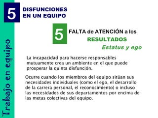 Trabajoenequipo DISFUNCIONES
EN UN EQUIPO
5 FALTA de ATENCIÓN a los
RESULTADOS
La incapacidad para hacerse responsables
mutuamente crea un ambiente en el que puede
prosperar la quinta disfunción.
Ocurre cuando los miembros del equipo sitúan sus
necesidades individuales (como el ego, el desarrollo
de la carrera personal, el reconocimiento) o incluso
las necesidades de sus departamentos por encima de
las metas colectivas del equipo.
Estatus y ego
5
 