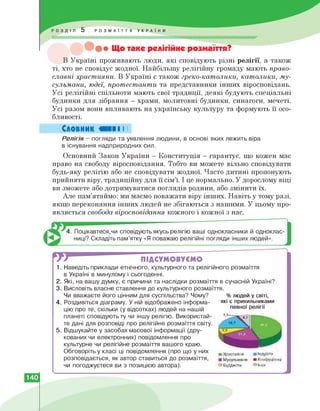 Що таке релігійне розмаїття?
В Україні проживають люди, які сповідують різні релігії, а також
ті, хто не сповідує жодної. Найбільшу релігійну громаду мають право­
славні християни. В Україні є також греко-католики, католики, му­
сульмани, юдеї, протестанти та представники інших віросповідань.
Усі релігійні спільноти мають свої традиції, деякі будують спеціальні
будинки для зібрання — храми, молитовні будинки, синагоги, мечеті.
Усі разом вони впливають на українську культуру та формують її осо­
бливості.
Словник «II І І
Релігія - погляди та уявлення людини, в основі яких лежить віра
в існування надприродних сил.
Основний Закон України — Конституція — гарантує, що кожен має
право на свободу віросповідання. Тобто ви можете вільно сповідувати
будь-яку релігію або не сповідувати жодної. Часто дитині пропонують
прийняти віру, традиційну для її сім'ї. І це нормально. У дорослому віці
ви зможете або дотримуватися поглядів родини, або змінити їх.
Але пам'ятаймо: ми маємо поважати віру інших. Навіть у тому разі,
якщо переконання інших людей не збігаються з нашими. У цьому про­
являється свобода віросповідання кожного і кожної з нас.
4. Поцікавтеся,чи сповідують якусь релігію ваші однокласники й одноклас­
ниці? Складіть пам'ятку «Я поважаю релігійні погляди інших людей».
ПІДСУМОВУЄМО
1 . Наведіть приклади етнічного, культурного та релігійного розмаїття
в Україні в минулому і сьогоденні.
2. Які, на вашу думку, є причини та наслідки розмаїття в сучасній Україні?
3. Висловіть власне ставлення до культурного розмаїття.
Чи вважаєте його цінним для суспільства? Чому?
4. Роздивіться діаграму. У ній відображено інформа­
цію про те, скільки (у відсотках) людей на нашій
планеті сповідують ту чи іншу релігію. Використай­
те дані для розповіді про релігійне розмаїття світу.
5. Відшукайте у засобах масової інформації (дру­
кованих чи електронних) повідомлення про
культурне чи релігійне розмаїття вашого краю.
Обговоріть у класі ці повідомлення (про що у них
розповідається, як автор ставиться до розмаїття,
чи погоджуєтеся ви з позицією автора).
% людей у світі,
які є прихильниками
певної релігії
□ ВДжгмЙІ'И
а Буддшти
■чиь**
■ fjjihlh.Tq.i.rin
пЬїцр
140
 