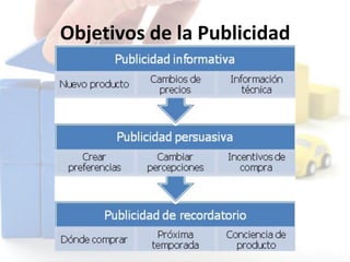 Objetivos de la Publicidad
 