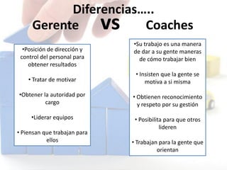 Diferencias…..
Gerente vs Coaches
•Posición de dirección y
control del personal para
obtener resultados
• Tratar de motivar
•Obtener la autoridad por
cargo
•Liderar equipos
• Piensan que trabajan para
ellos
•Su trabajo es una manera
de dar a su gente maneras
de cómo trabajar bien
• Insisten que la gente se
motiva a si misma
• Obtienen reconocimiento
y respeto por su gestión
• Posibilita para que otros
lideren
• Trabajan para la gente que
orientan
 