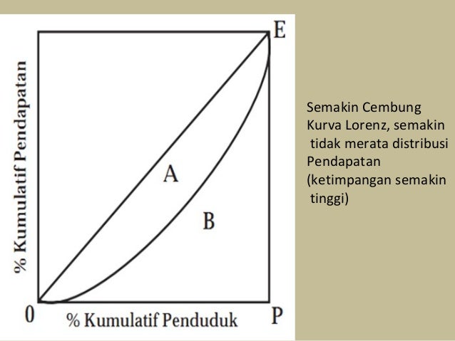 Terangkan Tentang Kurva Lorenz Dan Indeks Gini Belajar