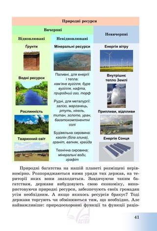41
Природні ресурси
Вичерпні
Відновлювані Невідновлювані
Невичерпні
Ґрунти Мінеральні ресурси Енергія вітру
Водні ресурси
Внутрішнє
тепло Землі
Рослинність Припливи, відпливи
Тваринний світ
Паливні, для енергії
і тепла:
кам’яне вугілля, буре
вугілля, нафта,
природний газ, торф
Рудні, для металургії:
залізо, марганець,
ртуть, нікель,
титан, золото, уран,
багатокомпонентні
солі
Будівельна сировина:
каолін (біла глина),
граніт, вапняк, крейда
Технічна сировина:
мінеральні води,
графіт
Енергія Сонця
Природні багатства на нашій планеті розміщені нерів-
номірно. Розпоряджаються ними уряди тих держав, на те-
риторії яких вони знаходяться. Завдячуючи таким ба-
гатствам, держави вибудовують свою економіку, вико-
ристовуючи природні ресурси, забезпечують своїх громадян
усім необхідним. А якщо якихось ресурсів бракує? Тоді
держави торгують чи обмінюються тим, що необхідно. Але
найважливіше: природоохоронні функції та функції раціо-
 