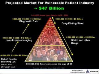 Out-of- hospital
screening (EF,
serum tests,
physician visit)
Non-Invasive Imaging
Diagnostic Cath
Drug-Eluting Stent
Statin and other
Drugs
 