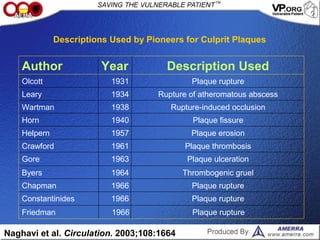 Plaque rupture1966Constantinides
Plaque rupture1966Chapman
Thrombogenic gruel1964Byers
Plaque ulceration1963Gore
Plaque thrombosis1961Crawford
Plaque erosion1957Helpern
Plaque fissure1940Horn
Rupture-induced occlusion1938Wartman
Rupture of atheromatous abscess1934Leary
Plaque rupture1931Olcott
Description UsedYearAuthor
Descriptions Used by Pioneers for Culprit Plaques
Naghavi et al. Circulation. 2003;108:1664
Plaque ruptureFriedman 1966
 