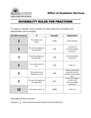 Office of Academic Services


          DIVISIBILITY RULES FOR FRACTIONS

To reduce a fraction, find a number by which both the numerator and
denominator can be divided.

Divisible evenly by                 If                 Example                Explanation

                            The number ends
         2                       evenly.
                                                        12356                 Ends in 6 (even)


                                                                               1+2+3+6= 12
                         The sum of its digits can
         3                   be divided by 3
                                                         1236                12 can be divided
                                                                                evenly by 3


                          The last two digits can                            32 can be divided
         4                   be divided by 4
                                                         1232
                                                                                evenly by 4


                          The number ends in 0
         5                       or 5
                                                         1235                    Ends in 5


                                                                            1980 can be divided
                           The number can be                                 evenly by 2 and 3;
         6                 divided by 2 and 3
                                                         1980
                                                                          therefore, it is divisible
                                                                                   by 6.
                                                                           The sum of its digits is
                         The sum of its digits can                             3+7+6+2 =18
         9                   be divided by 9
                                                         3762
                                                                             18 can be divided
                                                                                evenly by 9


        10                The number ends in 0          10980                    Ends in 0




Always try dividing by numerator.
              17
Example: In      , both numerator and denominator can be divided by 17.
              51
 