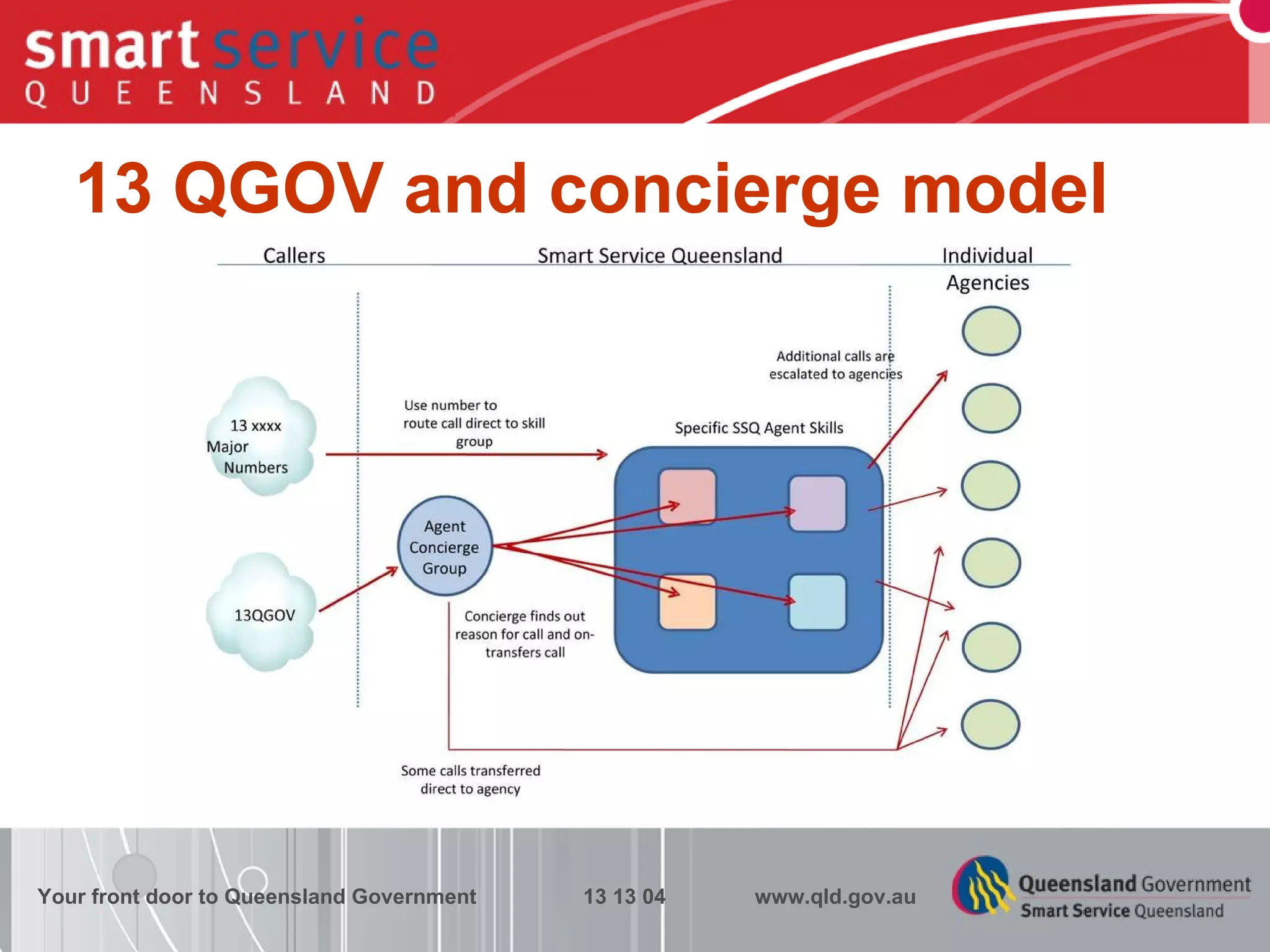 13 QGOV and concierge model Your front door to Queensland Government  13 13 04  www.qld.gov.au 