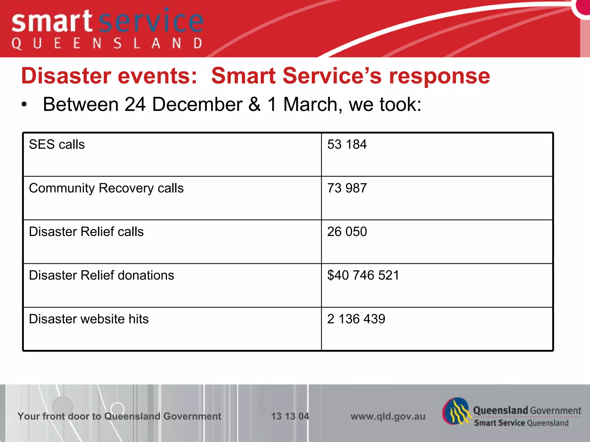 Disaster events:  Smart Service’s response Between 24 December & 1 March, we took: Your front door to Queensland Government  13 13 04  www.qld.gov.au SES calls 53 184 Community Recovery calls 73 987 Disaster Relief calls 26 050 Disaster Relief donations $40 746 521 Disaster website hits 2 136 439 