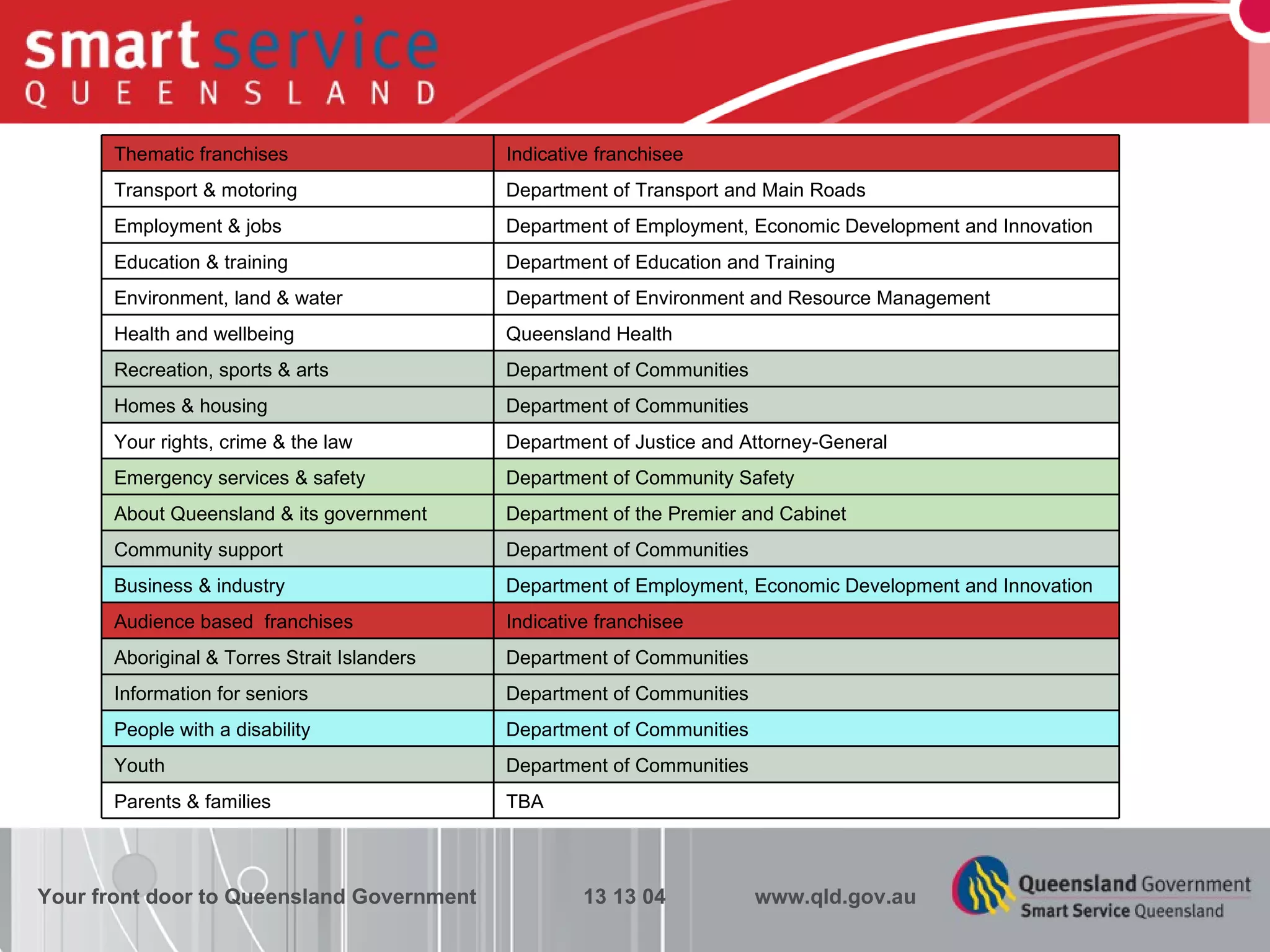 Your front door to Queensland Government  13 13 04  www.qld.gov.au Thematic franchises Indicative franchisee Transport & motoring  Department of Transport and Main Roads Employment & jobs Department of Employment, Economic Development and Innovation Education & training  Department of Education and Training Environment, land & water  Department of Environment and Resource Management Health and wellbeing Queensland Health Recreation, sports & arts  Department of Communities  Homes & housing  Department of Communities Your rights, crime & the law  Department of Justice and Attorney-General Emergency services & safety  Department of Community Safety About Queensland & its government  Department of the Premier and Cabinet Community support  Department of Communities Business & industry  Department of Employment, Economic Development and Innovation Audience based  franchises Indicative franchisee Aboriginal & Torres Strait Islanders  Department of Communities Information for seniors  Department of Communities People with a disability Department of Communities Youth Department of Communities Parents & families TBA 