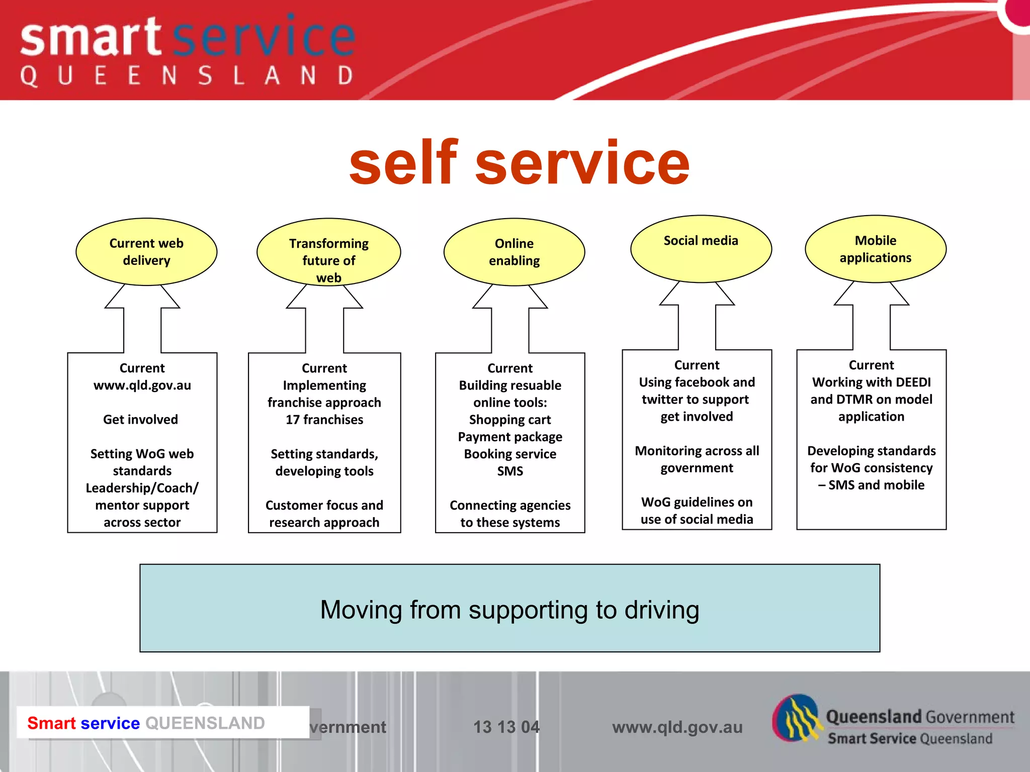 self service Your front door to Queensland Government  13 13 04  www.qld.gov.au Smart   service   QUEENSLAND   Moving from supporting to driving Current www.qld.gov.au Get involved  Setting WoG web standards Leadership/Coach/ mentor support across sector Current web delivery Current Building resuable online tools: Shopping cart Payment package Booking service SMS Connecting agencies to these systems Online enabling Current Using facebook and twitter to support  get involved Monitoring across all government WoG guidelines on use of social media Social media Current Working with DEEDI and DTMR on model application Developing standards for WoG consistency – SMS and mobile Mobile applications Current Implementing franchise approach 17 franchises Setting standards, developing tools Customer focus and research approach Transforming future of web 