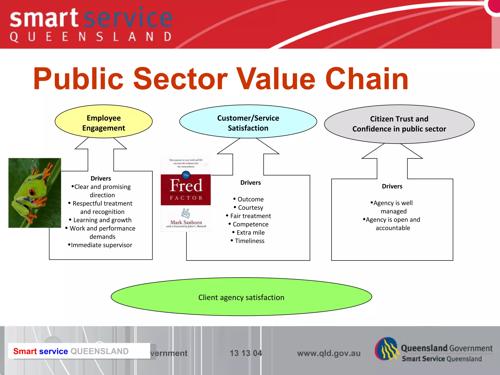 Public Sector Value Chain Your front door to Queensland Government  13 13 04  www.qld.gov.au Smart   service   QUEENSLAND   Client agency satisfaction Drivers Clear and promising direction Respectful treatment  and recognition  Learning and growth  Work and performance  demands  Immediate supervisor   Employee Engagement Drivers   Outcome Courtesy Fair treatment Competence Extra mile Timeliness   Customer/Service Satisfaction Drivers Agency is well  managed Agency is open and  accountable  Citizen Trust and Confidence in public sector 