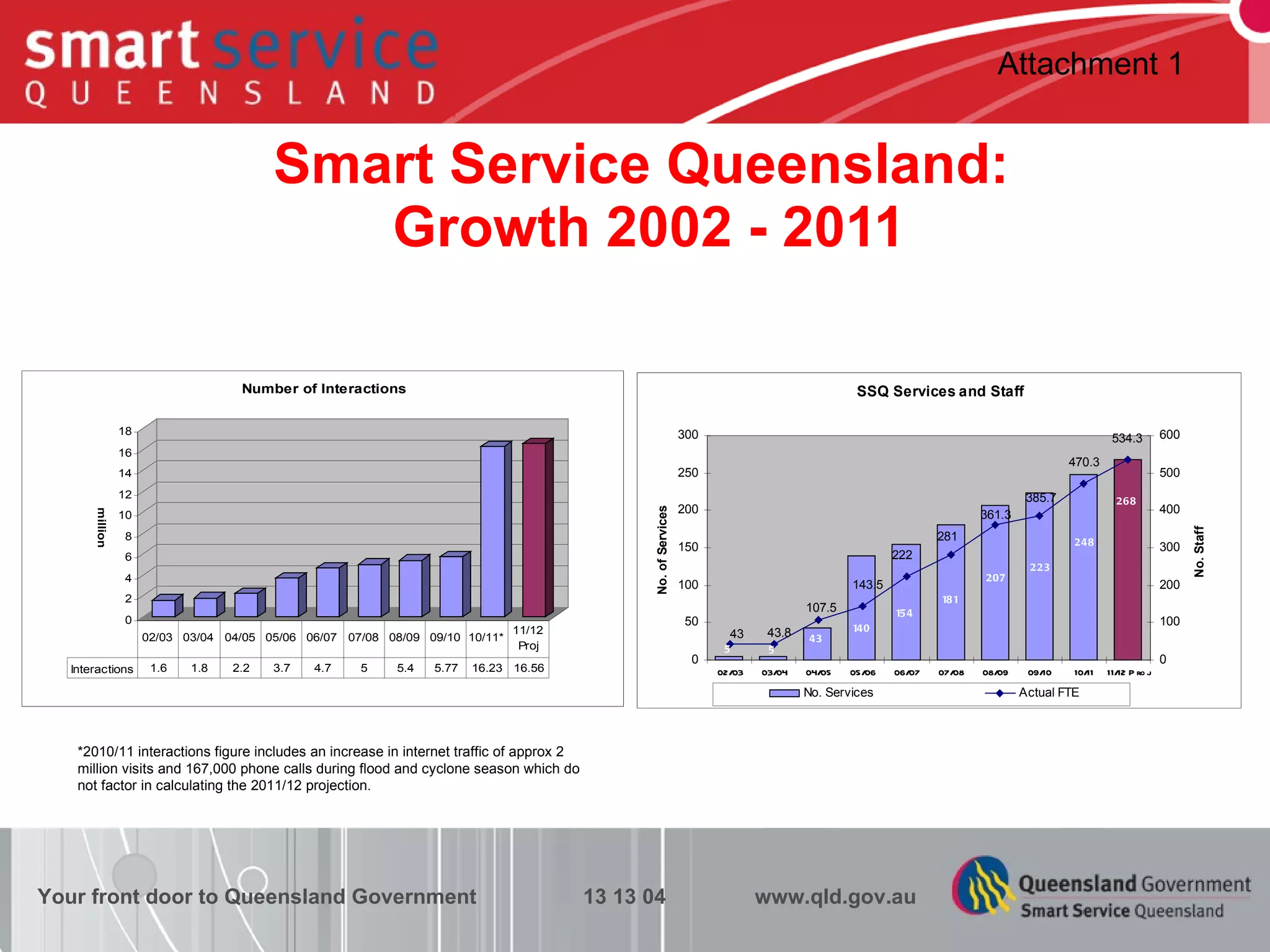 Smart Service Queensland:  Growth 2002 - 2011 Your front door to Queensland Government  13 13 04  www.qld.gov.au Attachment 1 *2010/11 interactions figure includes an increase in internet traffic of approx 2 million visits and 167,000 phone calls during flood and cyclone season which do not factor in calculating the 2011/12 projection. 