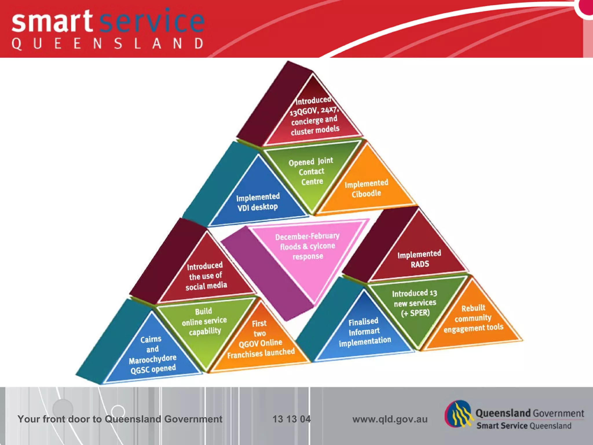 Your front door to Queensland Government  13 13 04  www.qld.gov.au 