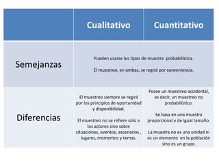 Cualitativo                        Cuantitativo


                       Pueden usarse los tipos de muestra probabilística.
Semejanzas             El muestreo, en ambas, se regirá por conveniencia.



                                                   Posee un muestreo accidental,
               El muestreo siempre se regirá         es decir, un muestreo no
              por los principios de oportunidad           probabilístico.
                       y disponibilidad.
                                                      Se basa en una muestra
Diferencias    El muestreo no se refiere sólo a    proporcional y de igual tamaño.
                    los actores sino sobre
              situaciones, eventos, escenarios ,   La muestra no es una unidad ni
                 lugares, momentos y temas.        es un elemento en la población
                                                           sino es un grupo.
 