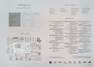 Bundled Applications                                                                                                                                                                                                                                     Custom Functions
                                                       EOS DIGITAL SOLUTION DISK VER.19.1                                                                                                                    C.Fn I: Exposure                                                            C.Fn II: Image                                                      C.Fn III: Autofocus/Drive                                                       C.Fn IV: Operation/Others
                                                                                                                                                                                                             1. Exposure level increments                                                1. Long exp. noise reduction                                        1. Lens drive when AF impossible                                                1. Shutter button/AF-ON button
                                                                                                                                                                                                             2. ISO speed setting increments                                             2. High ISO speed noise reduction                                   2. Lens AF stop button function                                                 2. AF-ON/AE lock button switch
                                                                                                                                                                                                             3. ISO expansion                                                            3. Highlight tone priority                                          3. AF point selection method                                                    3. Assign SET button
                                                                                                                                                                                                             4. Bracketing auto cancel                                                   4. Auto Lighting Optimizer                                          4. Superimposed display                                                         4. Dial direction during Tv/Av
                                                                                                                                                                                                             5. Bracketing sequence                                                                                                                          5. AF-assist beam firing                                                        5. Focusing Screen
                                                                                                 Windows                                                 Macintosh                                           6. Safety shift                                                                                                                                 6. Mirror lockup                                                                6. Add original decision data
                                                                                                              Supported                                                    Supported                         7. Flash sync. speed in Av mode                                                                                                                 7. AF point area expansion
                                                                                      Version                                                Version
                                                                                                           Operating Systems                                            Operating Systems                                                                                                                                                                    8. AF Microadjustment
               Zoom Browser EX / Image Browser                                             6.2                                                 6.2



                                                                                                                                                                                                                                                                                                                          Specifications
               Digital Photo Professional                                                  3.5                                                 3.5

               EOS Utility                                                                 2.5                                                 2.5

               WFT Utility                                                                 3.2               2000 / XP /                       3.2                            10.5
                                                                                                               Vista
               Original Data Security Utility                                              1.5                                                  -
                                                                                                                                                                                                             Type                                                                                                  Exposure Control                                                                                     LCD Monitor
               Original Data Security Administrator                                                                                                                                                                                          Type: Digital, single-lens reflex, AF/AE camera                                    Metering modes: 35-zone TTL full-aperture metering                                                             Type:      TFT color liquid-crystal monitor
                                                                                                                                                                                                                                Recording medium: Type I or II CF card, UDMA-compatible                                                          • Evaluative metering (linkable to any AF point)                             Monitor size and dots:      3-in. with approx. 920,000 dots (VGA)
               Picture Style Editor                                                        1.4                                                 1.4                                                                              Compatible lenses: Canon EF lenses                                                                               • Partial metering (approx. 8% of viewfinder at center)                                   Coverage:      Approx. 100%
                                                                                                                                                                                                                                                   (The effective lens focal length is the same as indicated                                     • Spot metering (approx. 3.5% of viewfinder at center)                      Brightness adjustment:       Auto (Darker/Standard/Brighter), Manual (7 levels)
                                                                                                                                                                                                                                                   on the lens)                                                                                  • Center-weighted average metering                                             Interface languages:      25
               Photo Stitch                                                                3.1                                                 3.2                                                                                    Lens mount: Canon EF mount                                                                Metering range: EV 1 - 20 (at 23°C/73°F with EF50mm f/1.4 USM lens,                     Image Playback
                                                                                                                                                                                                             Image Sensor                                                                                                                        ISO 100)
                                                                                           1.2                                                 1.2                                                                                                                                                                                                                                                                          Image display formats: Single, Single + Info (Image-recording quality, shooting
               Memory Card Utility                                                                                                                                                                                                           Type:      CMOS sensor
                                                                                                                                                                                                                                                                                                                               Exposure control: Program AE (Full Auto, Creative Auto, Program),
                                                                                                                                                                                                                                                                                                                                                                                                                                                     information, histogram) 4-image index, 9-image index,
                                                                                                                                                                                                                                                                                                                                                 shutter-priority AE, aperture-priority AE, manual exposure,
                                                                                                                                                                                                                                  Effective Pixels:     Approx. 21.10 megapixels                                                                                                                                                                     image rotate possible
                                                                                                                                                                                                                                                                                                                                                 bulb exposure
                                                                                                                                                                                                                                Image sensor size:      Approx. 36 x 24 mm                                                                                                                                                    Zoom magnification: Approx. 1.5x - 10x
                                                                                                                                                                                                                                                                                                                                     ISO speed: Full Auto, Creative Auto: ISO 100 - 3200 set
                                                                                                                                                                                                                                     Aspect ratio:      3:2                                                                                                                                                               Image browsing methods: Single image, jump by 10 or 100 images, jump by
                                                                                                                                                                                                                                                                                                                   (Recommended exposure index) automatically P, Tv, Av, M, B: ISO 100 - 6400 (in 1/3-
                                                                                                                                                                                                                               Dust delete feature:     Auto, Manual, Dust Delete Data appending                                                                                                                                                     screen, by shooting date, by folder, by movie, by stills
                                                                                                                                                                                                                                                                                                                                                 stop increments) settable, Auto, or expandable to ISO
                                                                                                                                                                                                             Recording System                                                                                                                    50 (L), ISO 12800 (H1), or ISO 25600 (H2)                                          Highlight alert: Overexposed highlights blink
                                                                                                                                                                                                                                                                                                                         Exposure compensation: Manual and AEB (Settable in combination with manual                                Movie playback: Enabled (LCD monitor, video/audio OUT, HDMI OUT)
                                                                                                                                                                                                                                 Recording format: Design rule for Camera File System 2.0
                                                                                                                                                                                                                                                                                                                                                 exposure compensation)                                                                              Built-in speaker
                                                                                                                                                                                                                                       Image type: JPEG, RAW (14-bit Canon original)
                                                                                                                                                                                                                                                     RAW+JPEG simultaneous recording possible                                                    Settable amount: ±2 stops in 1/3- or 1/2-stop increments               Direct Printing
                                                                                                                                                                                                                                  Recorded pixels: (1) Large: Approx. 21.00 megapixels (5616 x 3744)                                    AE lock: Auto: Applied in One-Shot AF mode with evaluative                               Compatible printers: PictBridge-compatible printers
                                                                                                                                                                                                                                                     (2) Medium: Approx. 11.10 megapixels (4080 x 2720)                                                    metering when focus is achieved                                         Printable images: JPEG and RAW images



                                                                           System Chart
                                                                                                                                                                                                                                                     (3) Small: Approx. 5.20 megapixels (2784 x 1856)                                            Manual: By AE lock button                                                            Print ordering: DPOF Version 1.1 compatible
                                                                                                                                                                                                                                                     (4) RAW: Approx. 21.00 megapixels (5616 x 3744)               Shutter                                                                                              Customization
                                                                                                                                                                                                                                                     (5) sRAW1: Approx. 10.00 megapixels (3861 x 2574)
                                                                                                                                                                                                                                                                                                                                             Type: Electronically-controlled, focal-plane shutter                                Custom Functions: 25
                                                                                                                                                                                                                                                     (6) sRAW2: Approx. 5.20 megapixels (2784 x 1856)
                                                                                                                                                                                                                                                                                                                                   Shutter speeds: 1/8000 sec. to 30 sec., bulb (Total shutter speed range.                   Camera user settings: Register under Mode Dial's C1, C2, and C3 positions
                                                                                                                                                                                                                             Create/select a folder: Possible
                                                                                                                                                                                                                                                                                                                                                   Available range varies by shooting mode.)                                  My Menu registration: Provided
                                                                                                                                                                                                             Image Processing                                                                                                                      X-sync at 1/200 sec.
                                                                                                                                                                                                                                                                                                                                                                                                                        Interface
                                                                                                                                                                                                                                       Picture Style: Standard, Portrait, Landscape, Neutral, Faithful,            Drive System
                                                                                                                                                                                                                                                      Monochrome, User Def. 1 - 3                                                                                                                                                    Digital terminal: For personal computer communication and direct printing
                                                                                                                                                                                                                                                                                                                                    Drive modes: Single shooting, continuous shooting, 10-sec. self-                                                   (Hi-Speed USB)
                                                                                                                                                                                                                                     White balance: Auto, Preset (Daylight, Shade, Cloudy, Tungsten light,
                                                                                                                                                                                                                                                                                                                                                  timer/remote control, 2-sec. self-timer/remote control                Audio/video output terminal:   3.5mm dia. stereo mini jack (NTSC/PAL selectable)
                                                                                                                                                                                                                                                      White fluorescent light, Flash), Custom, Color temperature
                                                                                                                                                                                                                                                                                                                       Continuous shooting speed: Max. approx. 3.9 shots/sec.                                              HDMI mini OUT terminal:     Type C (Auto switching of resolution)
                                                                                                                                                                                                                                                      setting (2500-10000K) White balance correction and
Eyepiece Extender                                                                                                                                                                                                                                                                                                                     Max. burst: JPEG Large/Fine: Approx. 78 shots (Approx. 310 shots),                       External microphone
                                                                                                                                                                                                                                                      white balance bracketing features provided
    EP-EX15                                                                                                                                                                                                                                                                                                                                       RAW: Approx. 13 shots (Approx. 14 shots),                                          input terminal:      3.5mm dia. stereo mini jack
                                                                                                                                                                                                                                                      *Color temperature information transmission enabled
                                                                                                 Timer Remote    Remote        Wireless         Remote          Remote                                                                                                                                                                            RAW+JPEG Large/Fine: Approx. 8 shots                                     Remote control terminal:       Compatible with remote control via N3 Type
                                                                                                                                                                                                                                    Noise reduction: Applicable to long exposures and high ISO speed shots
                     ST-E2    220EX 430EX II 580EX II Macro Ring Lite        Macro Twin Lite       Controller     Switch       Controller      Controller      Controller                                                                                                                                                                         (Approx. 8 shots)                                                        Wireless remote control:       With Remote Controller RC-1/RC-5
                                                                                                                                 LC-5            RC-5            RC-1                                        Automatic image brightness correction: Auto Lighting Optimizer
                                                        MR-14EX                MT-24EX             TC-80N3       RS-80N3                                                                                                                                                                                                                          *Figures are based on Canon's testing standards (ISO                   Extension system terminal:       For connection to Wireless File Transmitter WFT-E4
                                                                                                                                                                                                                             Highlight tone priority: Provided
Rubber Frame Eb                                                                                                                                                                                                                                                                                                                                   100 and Standard Picture Style) using a 2GB card.
                                                                                                                                                                                                             Lens peripheral illumination correction: Provided                                                                                                                                                          Power Source
                                                                                                                                                                                                                                                                                                                                                  *Figures in parentheses apply to an Ultra DMA (UDMA)
                                                                                                                                                                                         EF lenses           Viewfinder                                                                                                                             2GB card based on Canon's testing standard.                                             Battery: Battery Pack LP-E6 (Qty. 1)
                                                                                                                                                                                                                                               Type: Eye-level pentaprism                                          External Speedlite                                                                                                                 *AC power can be supplied via AC Adapter
                      Bundled                                                                                                                                                                                                                                                                                                                                                                                                                          Kit ACK-E6
 E-series Dioptric                                                                                                                             External microphone                                                                         Coverage: Vertical/Horizontal approx. 98%
                      Accessories                                                                                                                                                                                                                                                                                               Compatible flash:    EX-series Speedlites                                                                             *With Battery Grip BG-E6 attached,
Adjustment Lenses                                                                                                                                                                                                                     Magnification: th 50mm lens at infinity)
                                                                                                                                                                                                                                                                                                                                  Flash metering:    E-TTL II autoflash
                                                                                                                                                                                                                                           Eye point:iece lens center at -1 m-1)                                                                                                                                                                       size-AA/LR6 batteries can be used
                                                                                                                                                                                                                                                                                                                    Flash exposure compensation:     ±2 stops in 1/3- or 1/2-stop increments                                    Battery information: Remaining capacity, Shutter count, and Recharge
                                                                                                                                                                                                                       Built-in dioptric adjustment: terchangeable (2 types
                               Focusing                                                                                                 HDMI Cable HTC-100                                                                                                                                                                               FE lock:    Provided                                                                                         performance displayed
                                                                                                                                                                                                                                   Focusing screen:   sold separately),
                              Screen Eg-A                                                                                                                                                                                                                                                                                            PC terminal:    Provided                                                                           Battery life: With viewfinder shooting:
  Eyecup Eb                                                                                                                                                                                                                                          creen provided
                                                                                                  Stereo Video Cable STV-250N                                                                                                                Mirror: ed                                                            Live View Shooting                                                                                        (Based on CIPA testing At 23°C/73°F, approx. 850 shots. At 0°C/32°F,
                                                                                                                                                                                          TV/Video                                                                                                                                                                                                                                        standards) approx. 750 shots.
                                                                                                                                                                                                                            Depth-of-field preview: y image-r
                                                                                                                                                                                                                                                     e                                                                            Shooting modes: Still photo shooting and movie shooting
                                                                                                                                                                                        USB external media                                                                                                                                Focusing: Quick mode (Phase-difference detection) Live mode, Live                                           With Live View shooting:
                                                                                                                                                                                                             Autofocus                                  g
                                                                                                                                                                                                                                                        i
                                                                                                                                                                                                                                                                                                                                                    face detection mode (Contrast detection) Manual focusing                                          At 23°C/73°F, approx. 200 shots. At 0°C/32°F,
                                                                                                                                            Wireless File Transmitter                                                                       Type:       stration, phase detection
                        Wide Strap                                                                                                                                                                                                                                                                                                                                                                                                                    approx. 180 shots.
                      EW-EOS5DMKII                                                                                                                 WFT-E4                                USB GPS unit                                                                                                                                               (5x/10x magnification possible)
                                                                                                                                                                                                                                       AF points:       s
                                                                                                    EOS DIGITAL Software Instruction                                                                                                                                                                                              Metering modes: Evaluative metering with the image sensor (still photos)              Dimensions and Weight
                                                                                                                                                                                                                                  Metering range:       °F, ISO 100)
 Angle Finder C                                                                                     Solution Disk    Manual                                                                                                                                                                                                                         / Center-weighted average metering (movies)                             Dimensions (W x H x D): 152 x 113.5 x 75 mm / 6.0 x 4.5 x 3.0 in.
                                                                                                                                                                                                                                    Focus modes:        , AI Focus AF, Manual focusing
                                                                                                                                                                                                                                                                                                                                   Metering range: EV 0 - 20 (at 23°C/73°F with EF50mm f/1.4 USM lens,                                     Weight: Approx. 810 g / 28.6 oz. (body only)
                                                                                                                                                                                                                                  AF-assist beam:       ated external Speedlite
                                                                      Date / time                                                                                                                                                                                                                                                                   ISO 100)
                                                 Battery Pack     CR1616 lithium battery                  Interface Cable              Wireless LAN                                                                           AF Microadjustment:       ble                                                                                                                                                             Operation Environment
                       Battery Charger                                                                                                 access point              Wireless LAN adapter                                                                                                                                              Silent shooting: Provided (Still photo shooting)
                      LC-E6 or LC-E6E               LP-E6                                                    IFC-200U                                                                                                                                                                                                                       Movie: MOV (Video: H.264, Audio: Linear PCM)                                Working temperature range: 0°C - 40°C / 32°F - 104°F
Focusing Screen                                                                                                                                                    Ethernet port
 Eg-D Eg-S
                                                                                                                                                                                                                                                                                                                                                    Recording size: 1920x1080 (Full HD), 640x480 (SD)                            Working humidity: 85% or less
                                                                                                                                                                                                                                                                                                                                                    Continuous movie shooting time: Full HD approx.12 min.
                                                                                                     Interface Cable IFC-500U
                                                                                                                                                                                                                                                                                                                                                    SD approx. 24 min.

                                                                                                                                                                                         Personal
                                                                                                                                                                                         computer
                                                                                                                                                                    USB port                                                                                                                                                                                              Warning: Unauthorised recording of copyrighted materials may infringe on the rights of copyright owners and be contrary to copyright laws.
                                                 Battery Grip
                                                   BG-E6                                                                                                                                Windows Vista        *All specifications above are based on Canon's testing standards.                                                                                                                               Errors and omission excepted. Weight and dimensions are approximate. Subject to change without notice.
                                                                                                   Original Data                                                                        Windows XP           *The camera's specifications and exterior are subject to change without notice.                                                                                          Microsoft are either registered trademarks or trademarks of Microsoft® Corporation in the United States and/or other countries.
                                                                                                   Security Kit                                                                         Mac OS X             *If a problem occurs with a non-Canon lens attached to the camera, consult the respective lens maker.                            Other names and products not mentioned above may be registered trademarks or trademarks of their respective companies. Canon is a registered trademarks of Canon Inc.
                                                                                                     OSK-E3              Card reader                              PC card slot
               Car Battery
                 Cable                                            AC Adapter DC Coupler
                CB-570                                              AC-E6      DR-E6
                  Battery Charger              Battery Magazine     AC Adapter Kit                                                                                         PictBridge-compatible printer
                      CBC-E6                       BGM-E6              ACK-E6
                                                                                                       CF card         PCMCIA adapter




                                                                                                                                                                                                                                                                                                                                                                                                                                                                                                                23
 