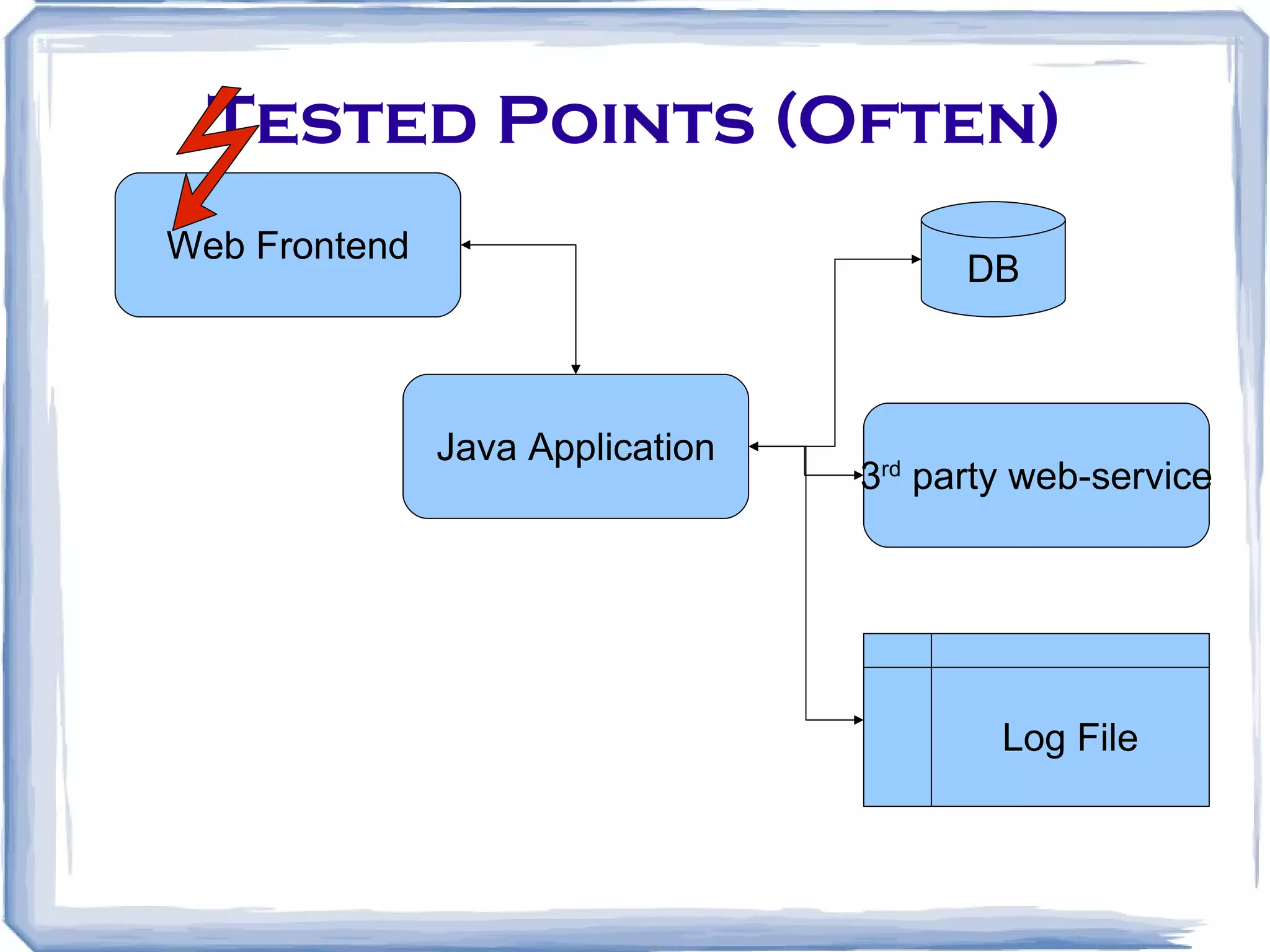 Tested Points (Often) Web Frontend Java Application 3 rd party web-service DB Log File 