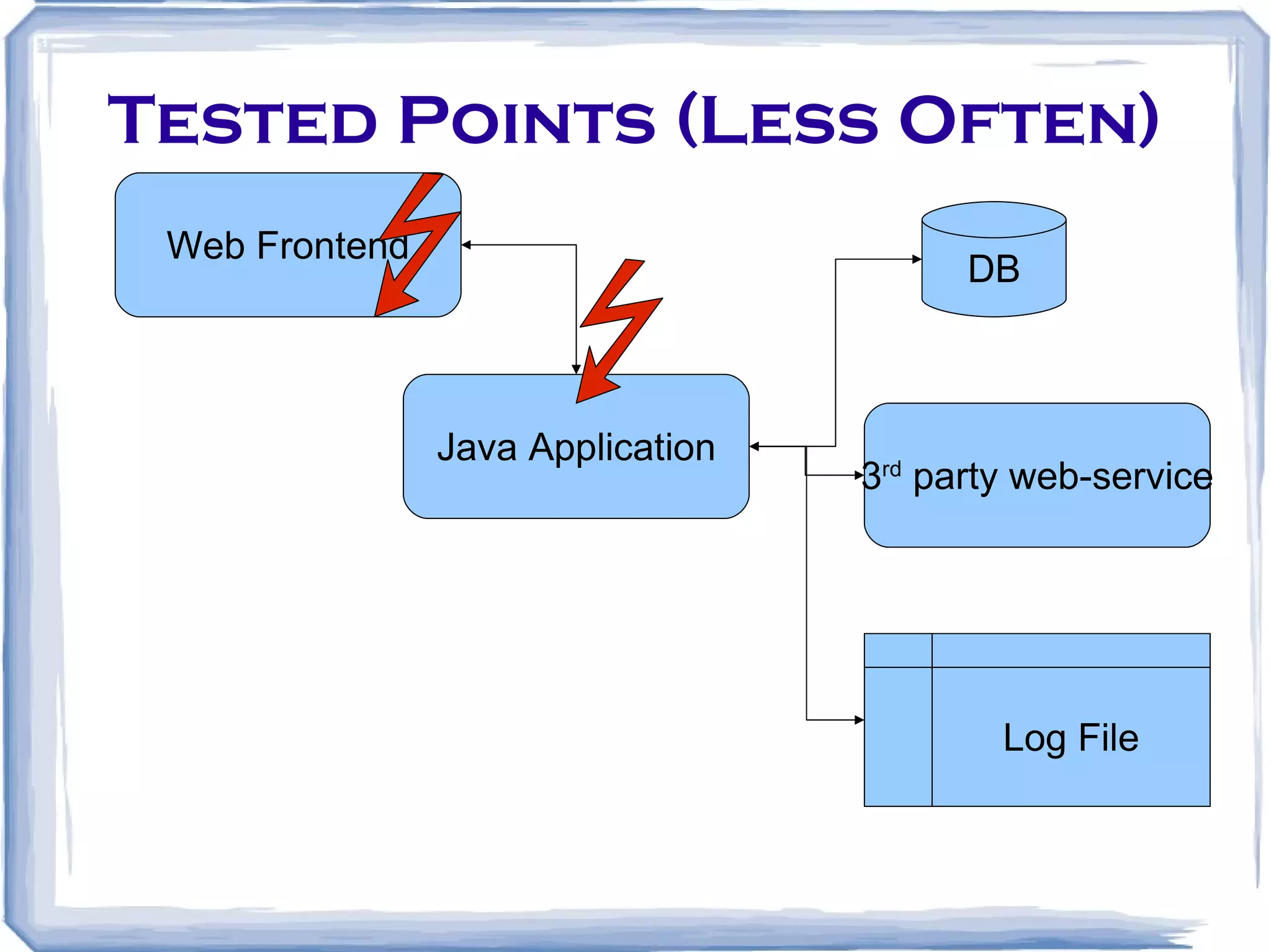 Tested Points (Less Often) Web Frontend Java Application 3 rd party web-service DB Log File 