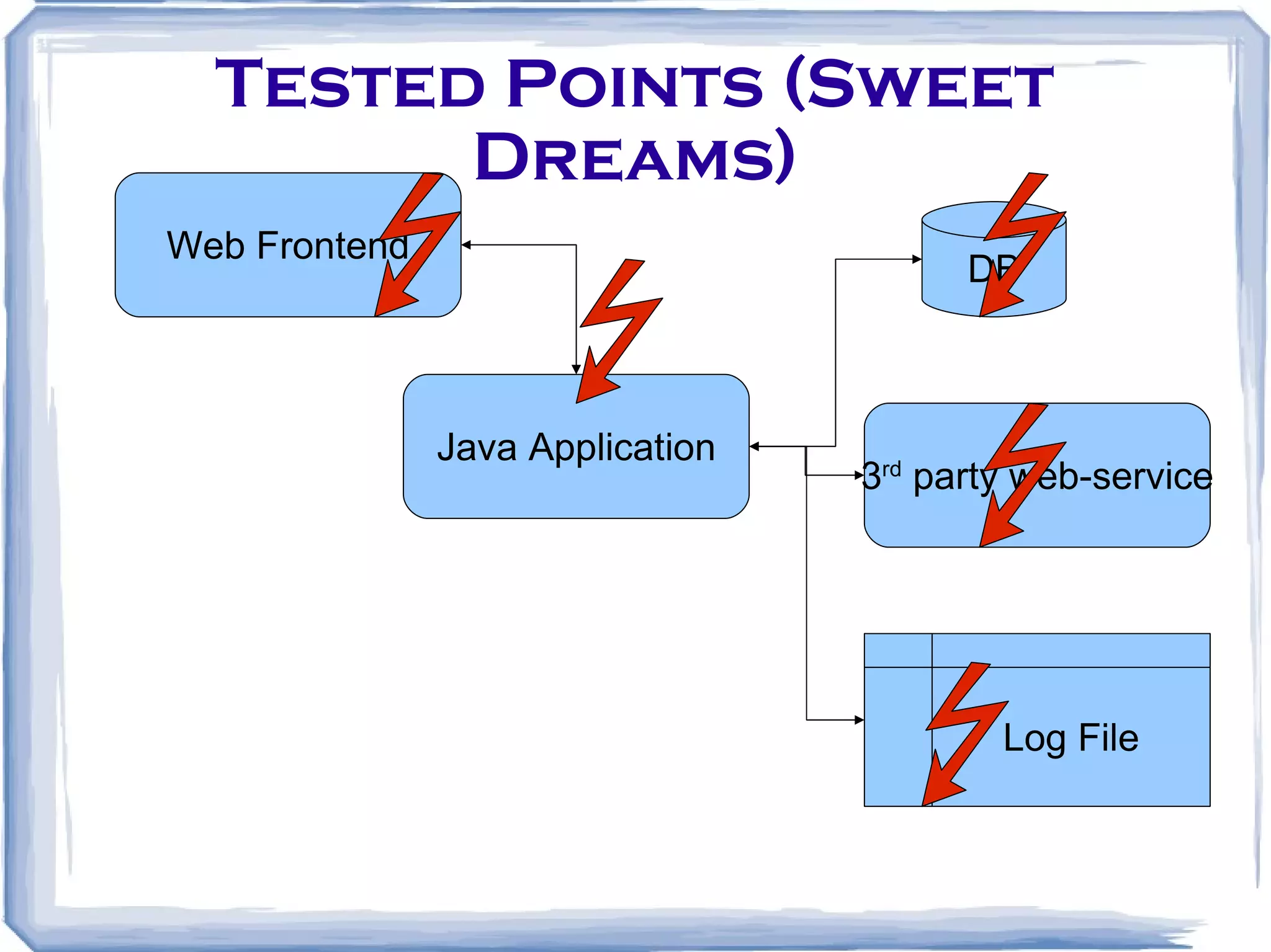 Tested Points (Sweet Dreams) Web Frontend Java Application 3 rd party web-service DB Log File 