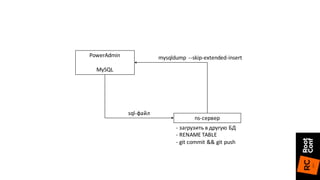 PowerAdmin
MySQL
ns-сервер
mysqldump --skip-extended-insert
sql-файл
- загрузить	в	другую	БД
- RENAME	TABLE
- git commit	&&	git push
 