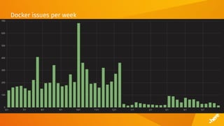 Docker issues per week
 