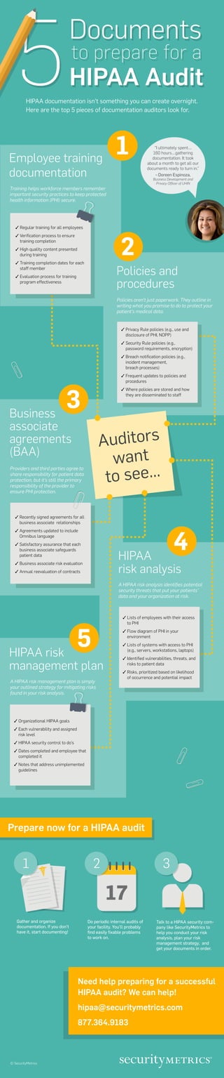 5
Documents
HIPAA Audit
to prepare for a
5
Documents
HIPAA Audit
to prepare for a
HIPAA documentation isn’t something you can create overnight.
Here are the top 5 pieces of documentation auditors look for.
Employee training
documentation
Policies and
procedures
Prepare now for a HIPAA audit
© SecurityMetrics
Need help preparing for a successful
HIPAA audit? We can help!
hipaa@securitymetrics.com
877.364.9183
Training helps workforce members remember
important security practices to keep protected
health information (PHI) secure.
Policies aren’t just paperwork. They outline in
writing what you promise to do to protect your
patient’s medical data.
Providers and third parties agree to
share responsibility for patient data
protection, but it’s still the primary
responsibility of the provider to
ensure PHI protection.
A HIPAA risk analysis identiﬁes potential
security threats that put your patients'
data and your organization at risk.
Business
associate
agreements
(BAA)
HIPAA
risk analysis
HIPAA risk
management plan
A HIPAA risk management plan is simply
your outlined strategy for mitigating risks
found in your risk analysis.
Lists of employees with their access
to PHI
Flow diagram of PHI in your
environment
Lists of systems with access to PHI
(e.g., servers, workstations, laptops)
Identiﬁed vulnerabilities, threats, and
risks to patient data
Risks, prioritized based on likelihood
of occurrence and potential impact
Privacy Rule policies (e.g., use and
disclosure of PHI, NOPP)
Security Rule policies (e.g.,
password requirements, encryption)
Breach notiﬁcation policies (e.g.,
incident management,
breach processes)
Frequent updates to policies and
procedures
Where policies are stored and how
they are disseminated to staff
Regular training for all employees
Veriﬁcation process to ensure
training completion
High quality content presented
during training
Training completion dates for each
staff member
Evaluation process for training
program effectiveness
Organizational HIPAA goals
Each vulnerability and assigned
risk level
HIPAA security control to do’s
Dates completed and employee that
completed it
Notes that address unimplemented
guidelines
Talk to a HIPAA security com-
pany like SecurityMetrics to
help you conduct your risk
analysis, plan your risk
management strategy, and
get your documents in order.
Gather and organize
documentation. If you don’t
have it, start documenting!
Do periodic internal audits of
your facility. You’ll probably
ﬁnd easily ﬁxable problems
to work on.
17
2
Auditors
want
to see...
Recently signed agreements for all
business associate relationships
Agreements updated to include
Omnibus language
Satisfactory assurance that each
business associate safeguards
patient data
Business associate risk evaluation
Annual reevaluation of contracts
“I ultimately spent...
160 hours...gathering
documentation. It took
about a month to get all our
documents ready to turn in.”
– Doreen Espinoza,
Business Development and
Privacy Ofﬁcer of UHIN
1
2
3
5
4
31
 