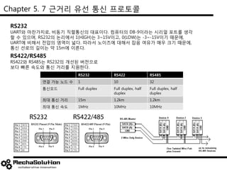 Chapter 5. 7 근거리 유선 통신 프로토콜
RS232
UART와 마찬가지로, 비동기 직렬통신의 대표이다. 컴퓨터의 DB-9이라는 시리얼 포트를 생각
할 수 있으며, RS232의 논리에서 1(HIGH)는 3~15V이고, 0(LOW)는 -3~-15V이기 때문에,
UART에 비해서 전압의 영역이 넓다. 따라서 노이즈에 대해서 잡음 여유가 매우 크기 때문에,
통신 선로의 길이는 약 15m에 이른다.
RS422/RS485
RS422와 RS485는 RS232의 개선된 버전으로
보다 빠른 속도와 통신 거리를 지원한다.
RS232 RS422 RS485
연결 가능 노드 수 1 10 32
통신모드 Full duplex Full duplex, half
duplex
Full duplex, half
duplex
최대 통신 거리 15m 1.2km 1.2km
최대 통신 속도 1MHz 10MHz 10MHz
 