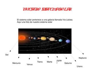NUESTRO SISTEM SO LA
                               A     R

          El sistema solar pertenece a una galaxía llamada Vía Láctea.
          Aquí una foto de nuestro sistema solar




Sol
                                                                          Neptuno
                                                    júpite
                               Tierra     Marte     r
      Mercurio                                               Saturno
                    Venus
                                                                         Urano
 