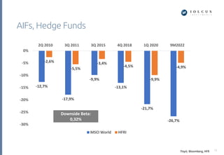 AIFs, Hedge Funds
12
Πηγή: Bloomberg, HFR
-12,7%
-17,9%
-9,9%
-13,1%
-21,7%
-26,7%
-2,6%
-5,5%
-3,4%
-4,5%
-9,9%
-4,9%
-30%
-25%
-20%
-15%
-10%
-5%
0%
2Q 2010 3Q 2011 3Q 2015 4Q 2018 1Q 2020 9M2022
MSCI World HFRI
Downside Beta:
0,32%
 