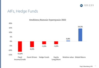AIFs, Hedge Funds
13
Πηγή: Bloomberg, HFR
-11,6%
-6,5%
-3,3% -3,2%
0,8%
14,3%
-15%
-10%
-5%
0%
5%
10%
15%
20%
Fixed
Income/Credit
Event Driven Hedge Funds Equity
Long/Short
Relative value Global Macro
Αποδόσεις Βασικών Στρατηγικών 2022
 